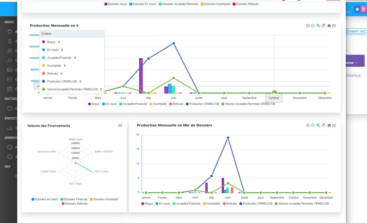 Statistiques du Logiciel CRM pour IOBSP, Courtier et Mandataire en Crédit Immobilier et Regroupement de Crédits